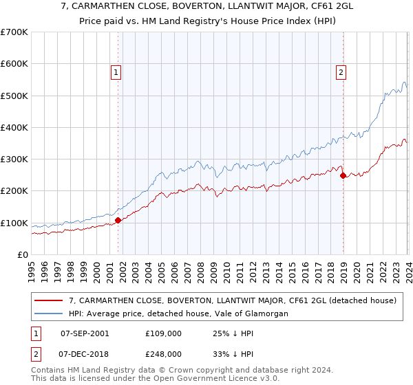 7, CARMARTHEN CLOSE, BOVERTON, LLANTWIT MAJOR, CF61 2GL: Price paid vs HM Land Registry's House Price Index