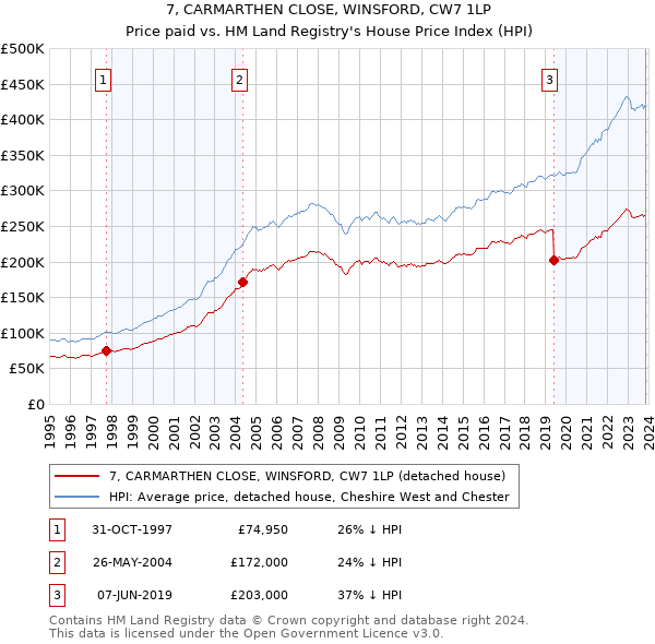 7, CARMARTHEN CLOSE, WINSFORD, CW7 1LP: Price paid vs HM Land Registry's House Price Index