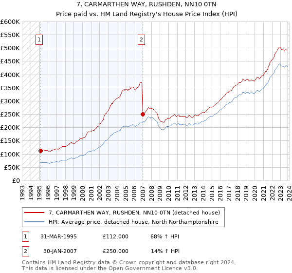 7, CARMARTHEN WAY, RUSHDEN, NN10 0TN: Price paid vs HM Land Registry's House Price Index