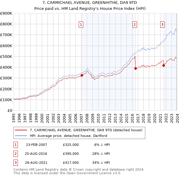 7, CARMICHAEL AVENUE, GREENHITHE, DA9 9TD: Price paid vs HM Land Registry's House Price Index