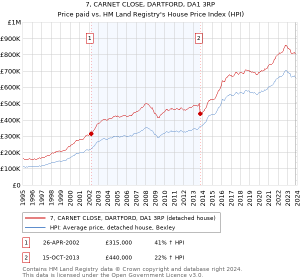 7, CARNET CLOSE, DARTFORD, DA1 3RP: Price paid vs HM Land Registry's House Price Index