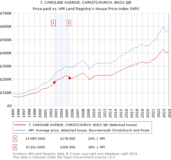 7, CAROLINE AVENUE, CHRISTCHURCH, BH23 3JR: Price paid vs HM Land Registry's House Price Index