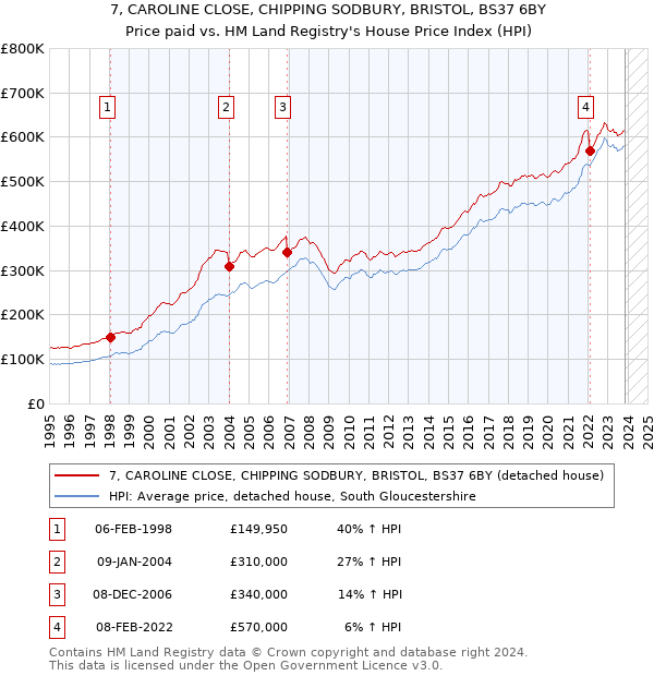 7, CAROLINE CLOSE, CHIPPING SODBURY, BRISTOL, BS37 6BY: Price paid vs HM Land Registry's House Price Index
