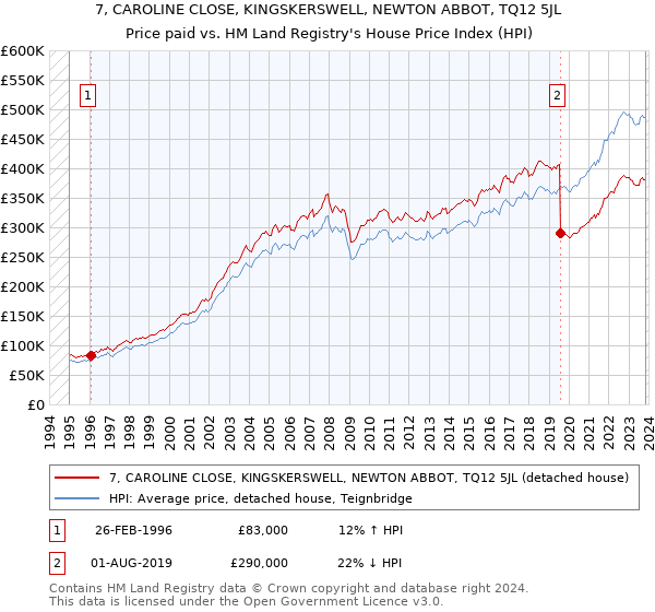 7, CAROLINE CLOSE, KINGSKERSWELL, NEWTON ABBOT, TQ12 5JL: Price paid vs HM Land Registry's House Price Index