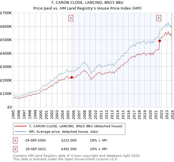 7, CARON CLOSE, LANCING, BN15 8BU: Price paid vs HM Land Registry's House Price Index