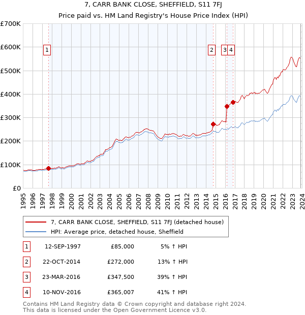 7, CARR BANK CLOSE, SHEFFIELD, S11 7FJ: Price paid vs HM Land Registry's House Price Index