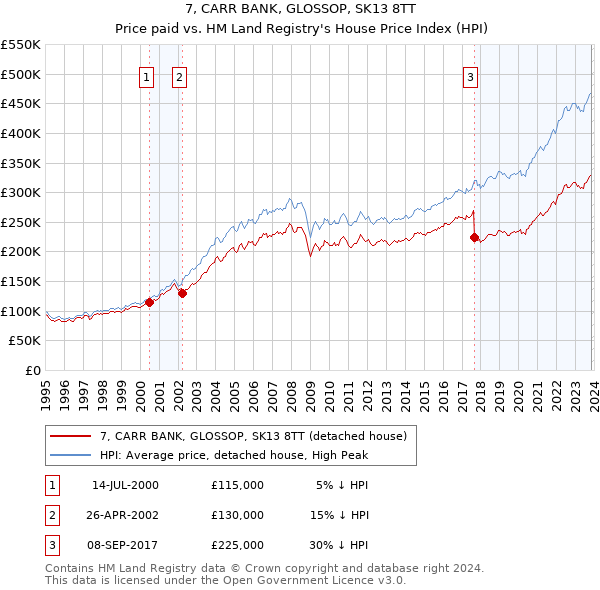 7, CARR BANK, GLOSSOP, SK13 8TT: Price paid vs HM Land Registry's House Price Index