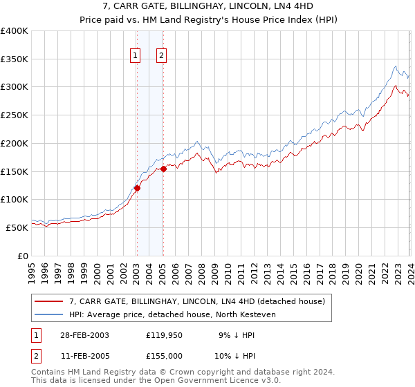 7, CARR GATE, BILLINGHAY, LINCOLN, LN4 4HD: Price paid vs HM Land Registry's House Price Index