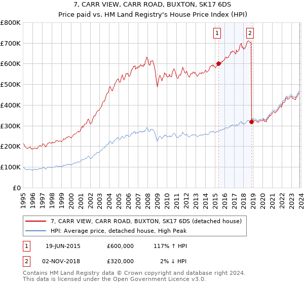 7, CARR VIEW, CARR ROAD, BUXTON, SK17 6DS: Price paid vs HM Land Registry's House Price Index