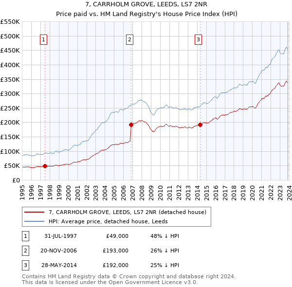 7, CARRHOLM GROVE, LEEDS, LS7 2NR: Price paid vs HM Land Registry's House Price Index