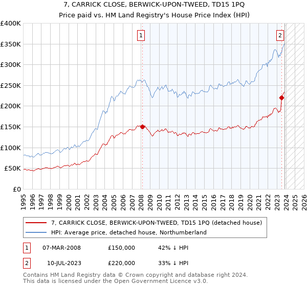 7, CARRICK CLOSE, BERWICK-UPON-TWEED, TD15 1PQ: Price paid vs HM Land Registry's House Price Index