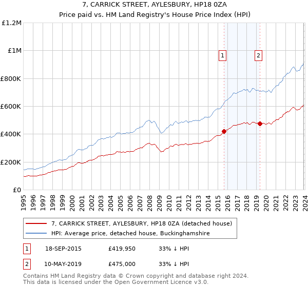 7, CARRICK STREET, AYLESBURY, HP18 0ZA: Price paid vs HM Land Registry's House Price Index