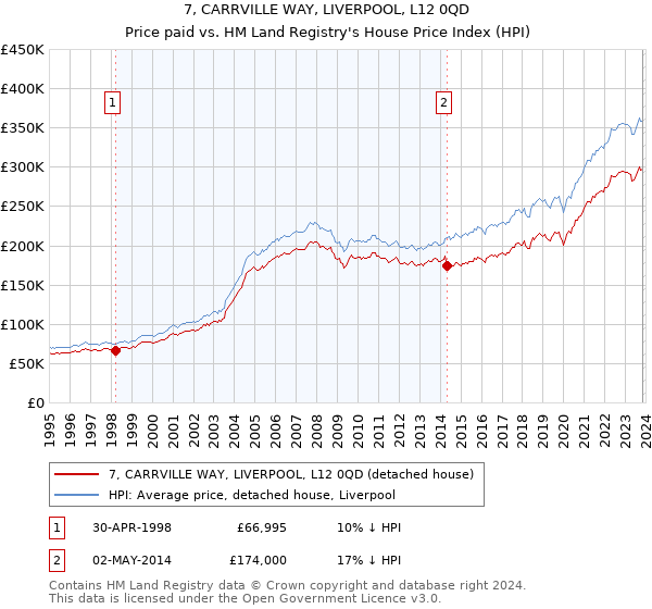7, CARRVILLE WAY, LIVERPOOL, L12 0QD: Price paid vs HM Land Registry's House Price Index