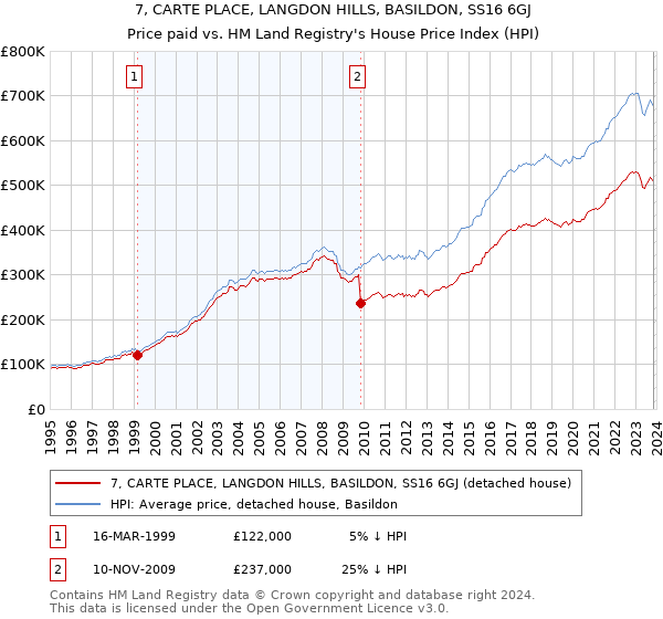 7, CARTE PLACE, LANGDON HILLS, BASILDON, SS16 6GJ: Price paid vs HM Land Registry's House Price Index
