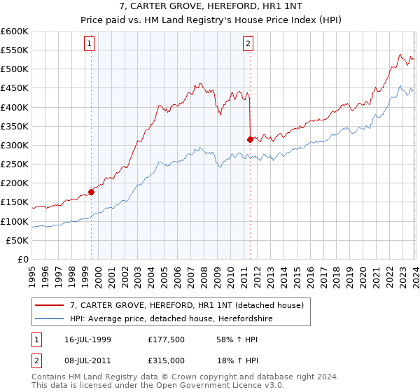 7, CARTER GROVE, HEREFORD, HR1 1NT: Price paid vs HM Land Registry's House Price Index