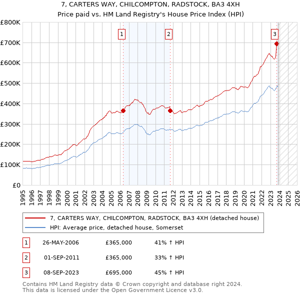 7, CARTERS WAY, CHILCOMPTON, RADSTOCK, BA3 4XH: Price paid vs HM Land Registry's House Price Index