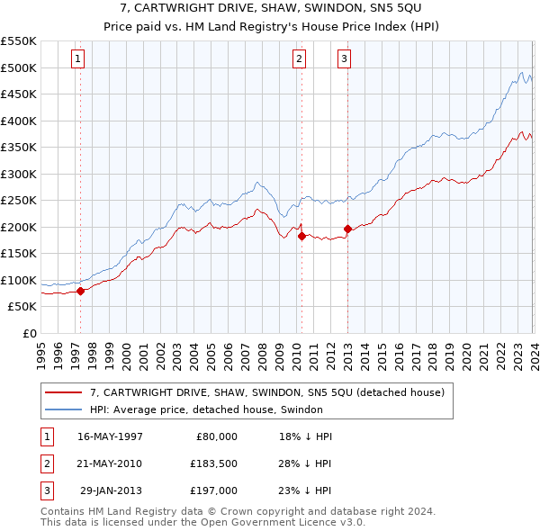 7, CARTWRIGHT DRIVE, SHAW, SWINDON, SN5 5QU: Price paid vs HM Land Registry's House Price Index