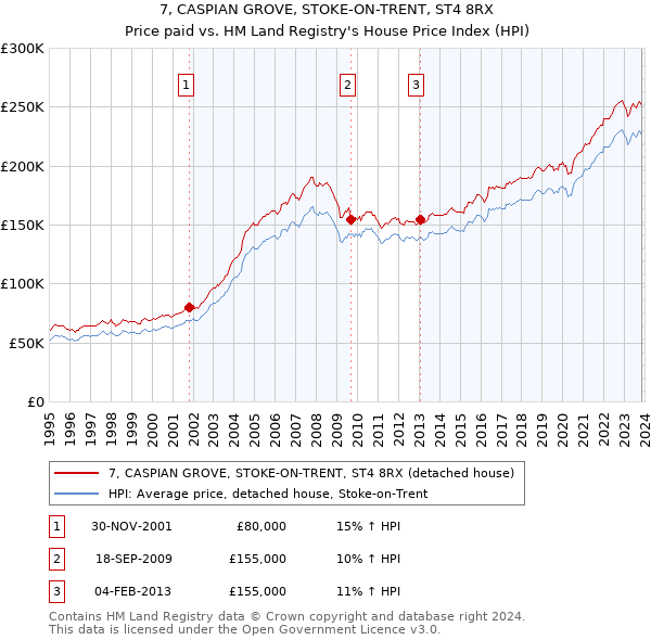 7, CASPIAN GROVE, STOKE-ON-TRENT, ST4 8RX: Price paid vs HM Land Registry's House Price Index