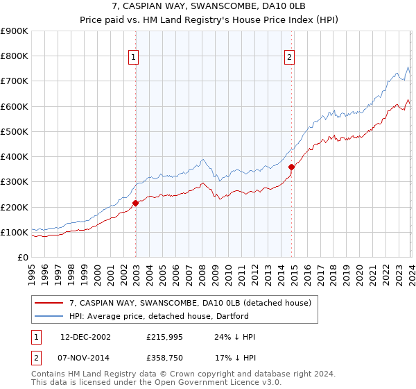 7, CASPIAN WAY, SWANSCOMBE, DA10 0LB: Price paid vs HM Land Registry's House Price Index