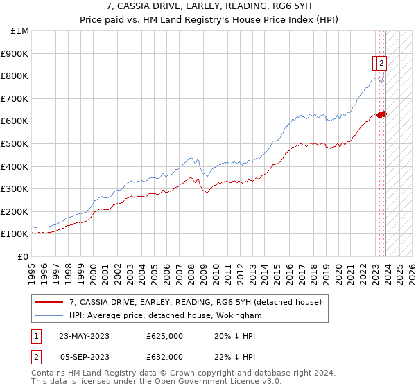 7, CASSIA DRIVE, EARLEY, READING, RG6 5YH: Price paid vs HM Land Registry's House Price Index