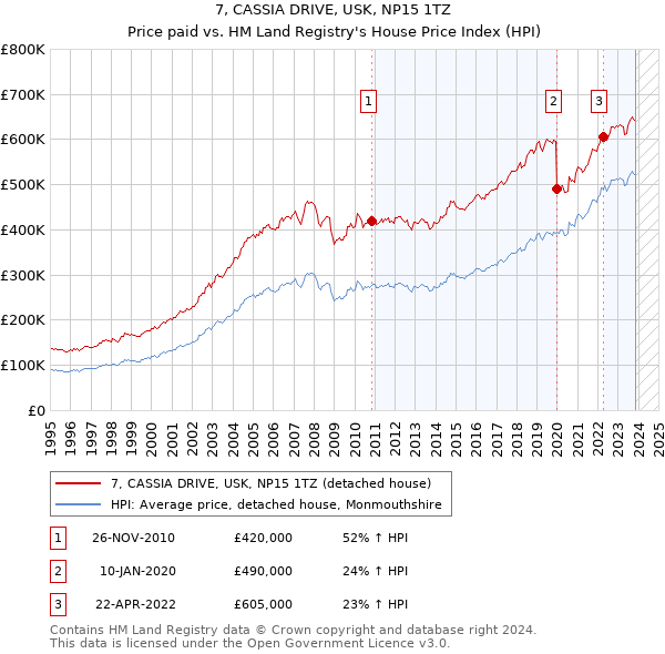 7, CASSIA DRIVE, USK, NP15 1TZ: Price paid vs HM Land Registry's House Price Index