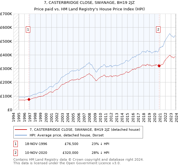 7, CASTERBRIDGE CLOSE, SWANAGE, BH19 2JZ: Price paid vs HM Land Registry's House Price Index