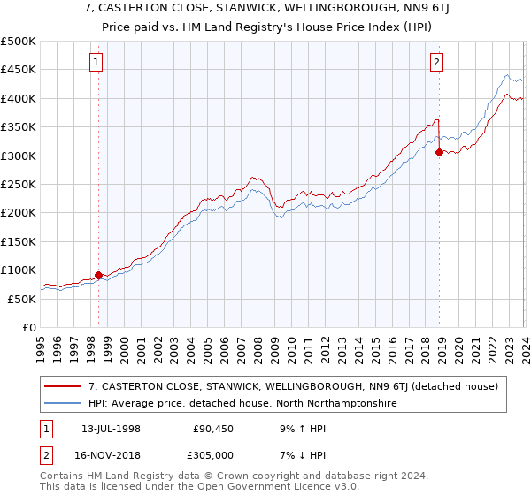 7, CASTERTON CLOSE, STANWICK, WELLINGBOROUGH, NN9 6TJ: Price paid vs HM Land Registry's House Price Index