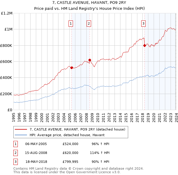 7, CASTLE AVENUE, HAVANT, PO9 2RY: Price paid vs HM Land Registry's House Price Index
