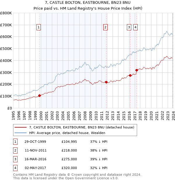 7, CASTLE BOLTON, EASTBOURNE, BN23 8NU: Price paid vs HM Land Registry's House Price Index
