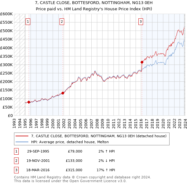 7, CASTLE CLOSE, BOTTESFORD, NOTTINGHAM, NG13 0EH: Price paid vs HM Land Registry's House Price Index