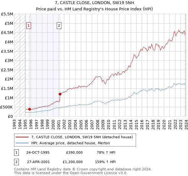 7, CASTLE CLOSE, LONDON, SW19 5NH: Price paid vs HM Land Registry's House Price Index