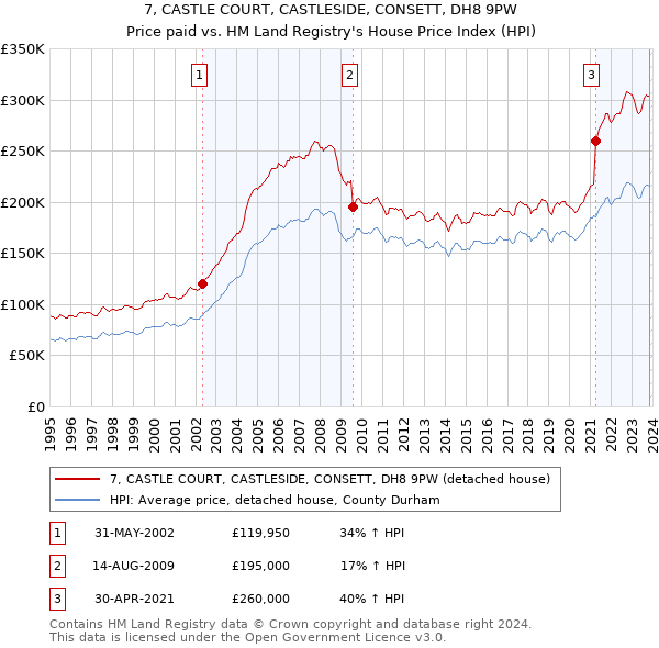 7, CASTLE COURT, CASTLESIDE, CONSETT, DH8 9PW: Price paid vs HM Land Registry's House Price Index