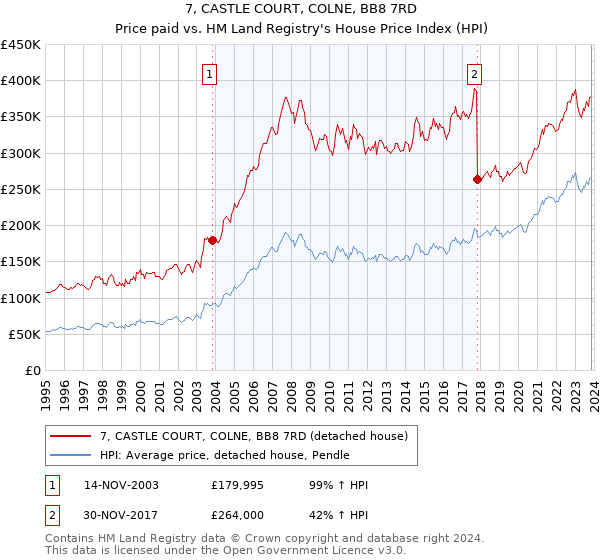 7, CASTLE COURT, COLNE, BB8 7RD: Price paid vs HM Land Registry's House Price Index