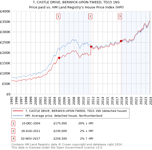 7, CASTLE DRIVE, BERWICK-UPON-TWEED, TD15 1NS: Price paid vs HM Land Registry's House Price Index