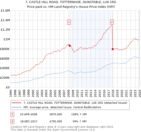 7, CASTLE HILL ROAD, TOTTERNHOE, DUNSTABLE, LU6 1RG: Price paid vs HM Land Registry's House Price Index