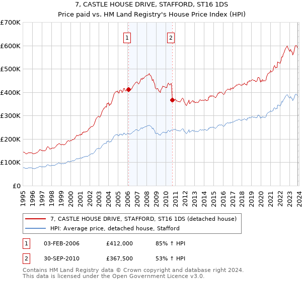 7, CASTLE HOUSE DRIVE, STAFFORD, ST16 1DS: Price paid vs HM Land Registry's House Price Index