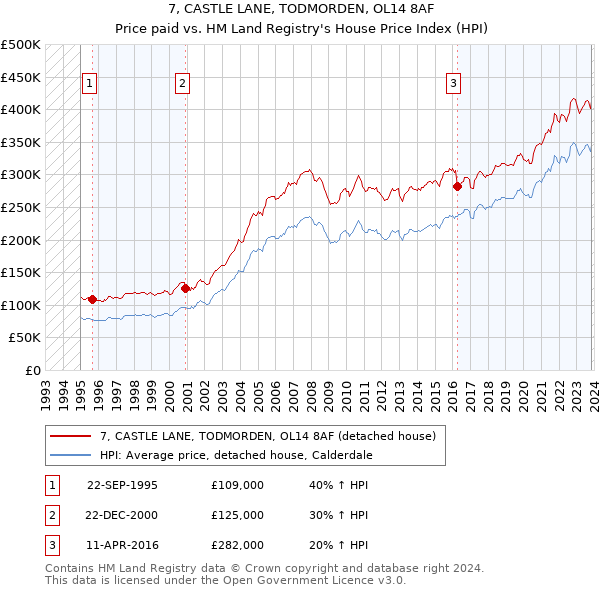 7, CASTLE LANE, TODMORDEN, OL14 8AF: Price paid vs HM Land Registry's House Price Index