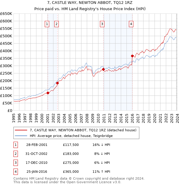 7, CASTLE WAY, NEWTON ABBOT, TQ12 1RZ: Price paid vs HM Land Registry's House Price Index
