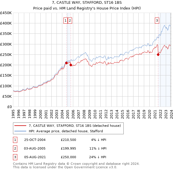 7, CASTLE WAY, STAFFORD, ST16 1BS: Price paid vs HM Land Registry's House Price Index