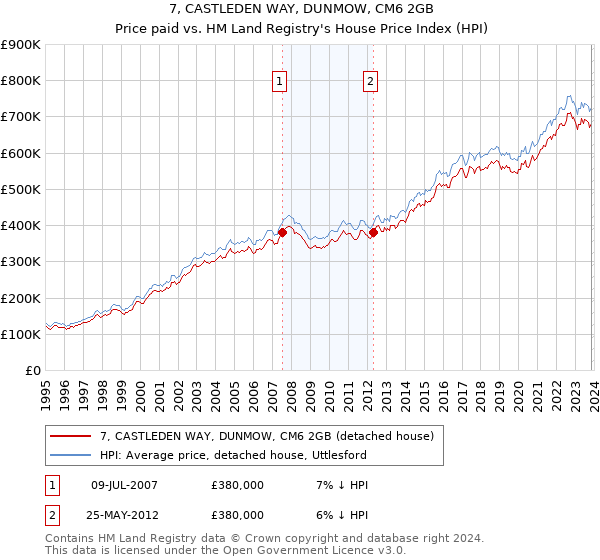 7, CASTLEDEN WAY, DUNMOW, CM6 2GB: Price paid vs HM Land Registry's House Price Index