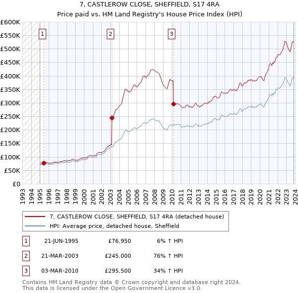 7, CASTLEROW CLOSE, SHEFFIELD, S17 4RA: Price paid vs HM Land Registry's House Price Index