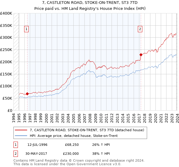 7, CASTLETON ROAD, STOKE-ON-TRENT, ST3 7TD: Price paid vs HM Land Registry's House Price Index