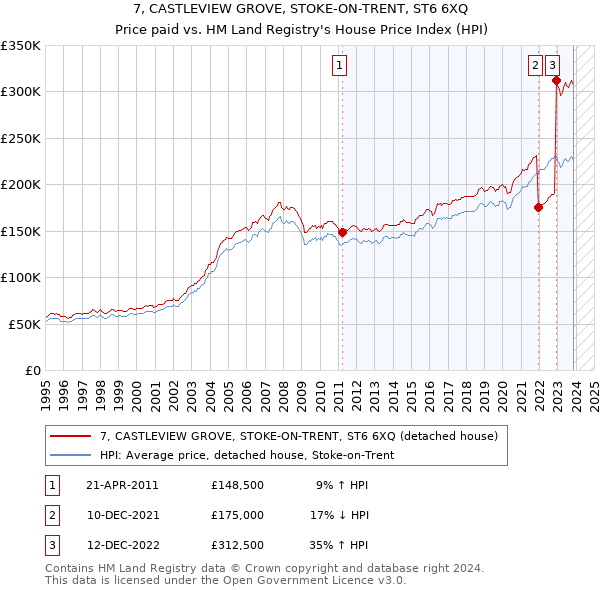 7, CASTLEVIEW GROVE, STOKE-ON-TRENT, ST6 6XQ: Price paid vs HM Land Registry's House Price Index