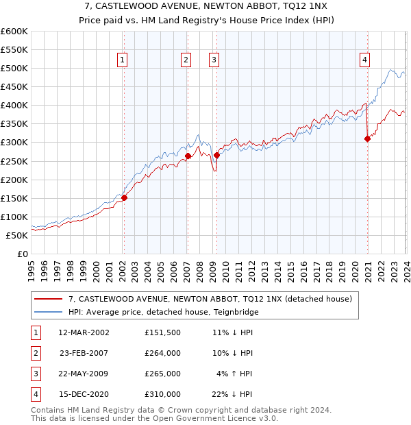 7, CASTLEWOOD AVENUE, NEWTON ABBOT, TQ12 1NX: Price paid vs HM Land Registry's House Price Index