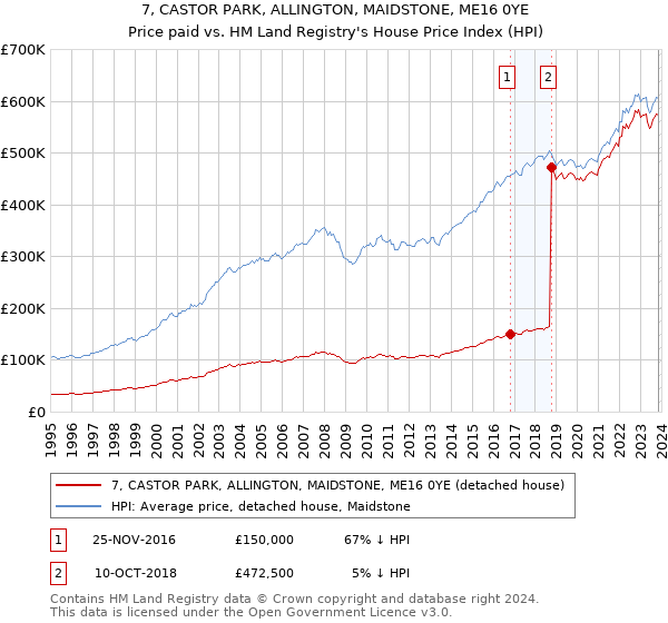 7, CASTOR PARK, ALLINGTON, MAIDSTONE, ME16 0YE: Price paid vs HM Land Registry's House Price Index