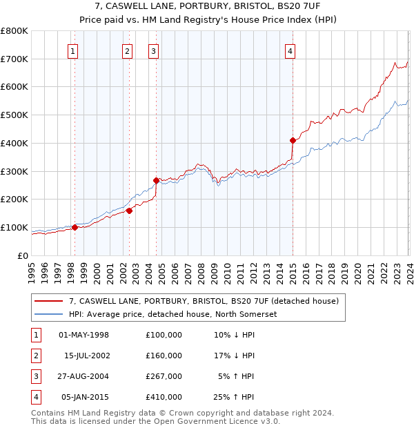 7, CASWELL LANE, PORTBURY, BRISTOL, BS20 7UF: Price paid vs HM Land Registry's House Price Index