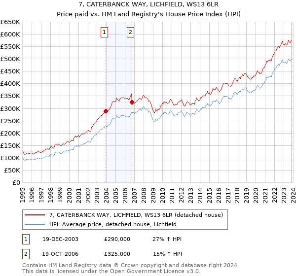 7, CATERBANCK WAY, LICHFIELD, WS13 6LR: Price paid vs HM Land Registry's House Price Index