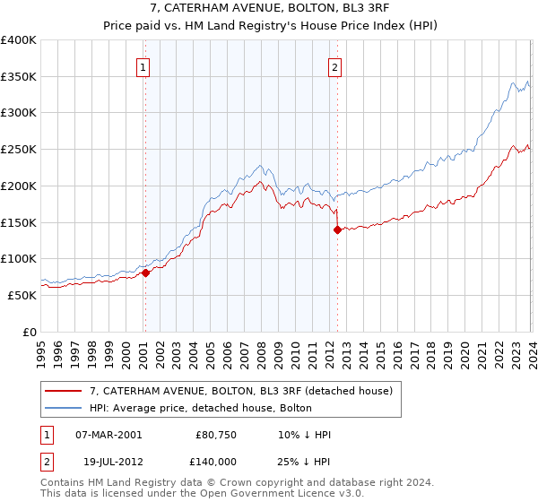 7, CATERHAM AVENUE, BOLTON, BL3 3RF: Price paid vs HM Land Registry's House Price Index