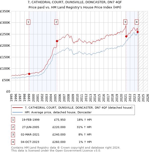 7, CATHEDRAL COURT, DUNSVILLE, DONCASTER, DN7 4QF: Price paid vs HM Land Registry's House Price Index