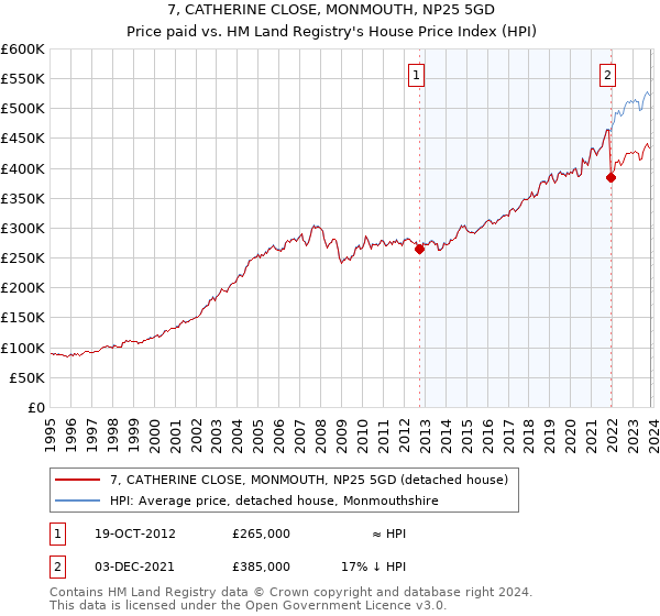 7, CATHERINE CLOSE, MONMOUTH, NP25 5GD: Price paid vs HM Land Registry's House Price Index